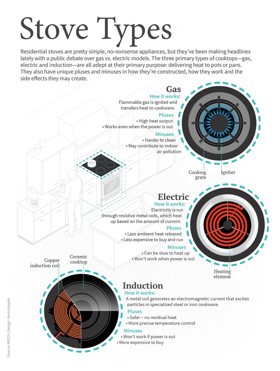Stoves have been in the headlines lately, but do you know the differences between gas, electric and induction? 🍳 Learn the pros and cons of each residential stove type, courtesy of <a href="/NRECANews/">NRECA</a>.