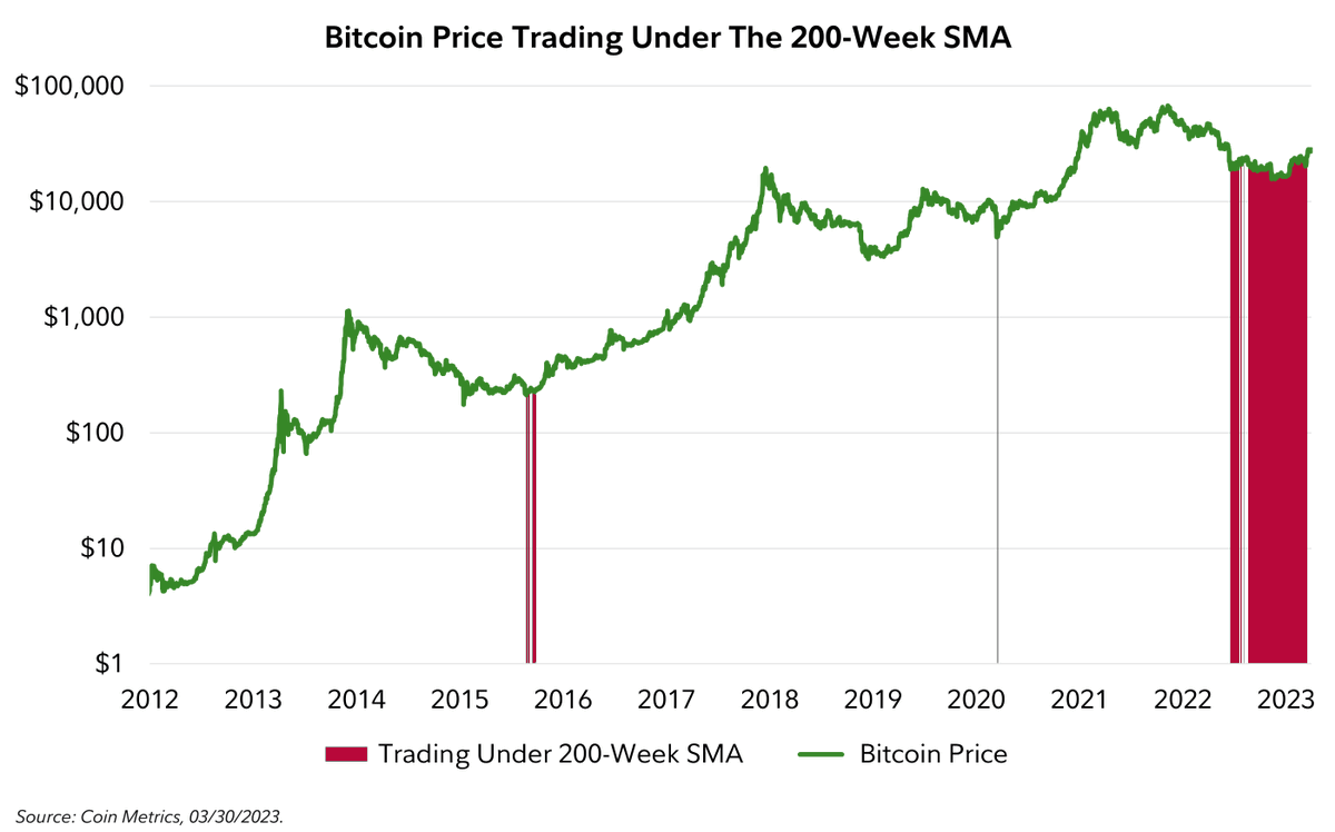 j_neureuter's tweet photo. #Bitcoin has been trading above its 200 week moving average for 15 days and counting at this point. This marks what may be a new phase of the cycle after the longest consecutive stretch of days (210) trading below this ~4 year trailing average. https://t.co/3jomuPKAjS