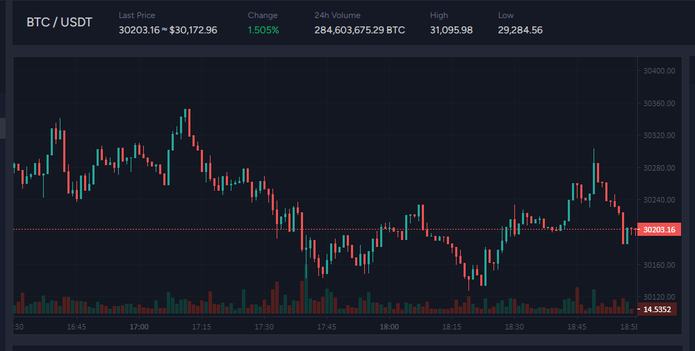 KuapX_'s tweet photo. #Bitcoin  price 30,203$ https://t.co/Q6Q07BiA56