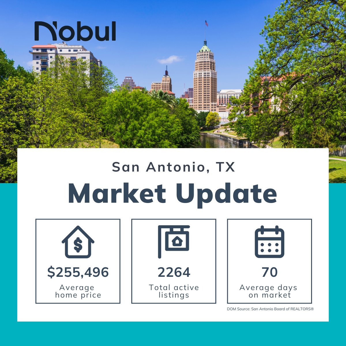 Home prices in San Antonio have fallen since their peak in 2022 and are well below the national and state averages. Full report at bit.ly/42QZh91 
#realestate #realtor #sanantoniorealestate #texasrealestate #housingmarket #realestatemarket #marketstats #housing