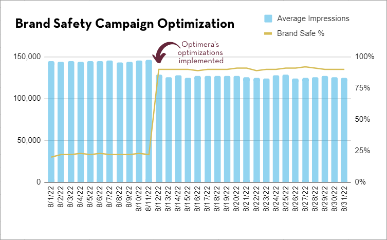 OptimeraNYC's tweet photo. Publishers - you need a smarter Brand Safety solution! With Optimera, you'll meet KPIs every time and delight advertisers with the results.

https://t.co/Zo1UyJZSh3

#brandsafety #publishers #advertising https://t.co/0ZNuygwjHy