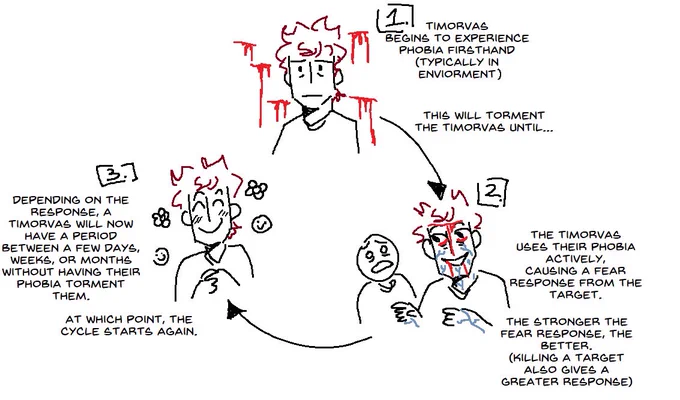 #anglercabin Diagram I made for an anon to explain how Phobias work 