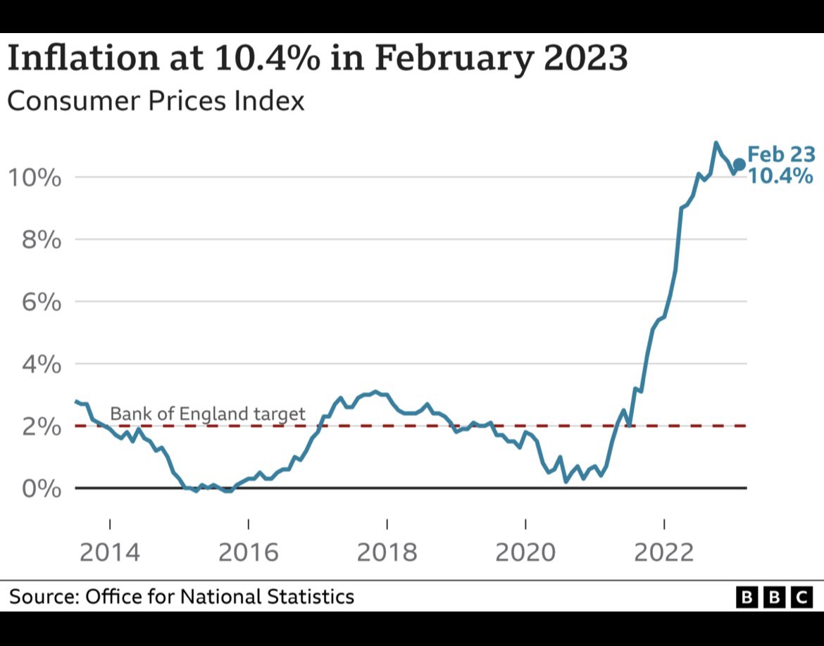 PragunRaj7's tweet photo. Smiling in pain 🥲
The latest figure for CPI was 10.4% in February, up from 10.1% in January 2023.
#QUBMScBlogger #inflation #economy #uk https://t.co/GNUjFdgulc