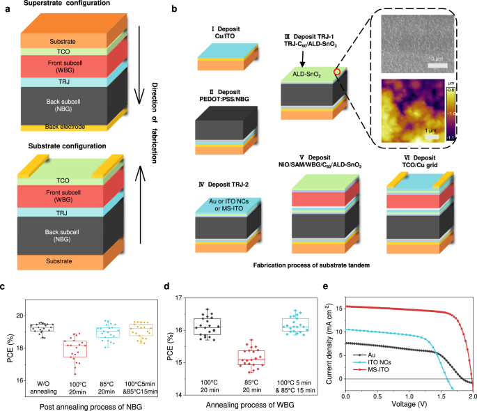 Oxidation-resistant all-perovskite tandem solar cells in substrate configuration nature.com/articles/s4146…