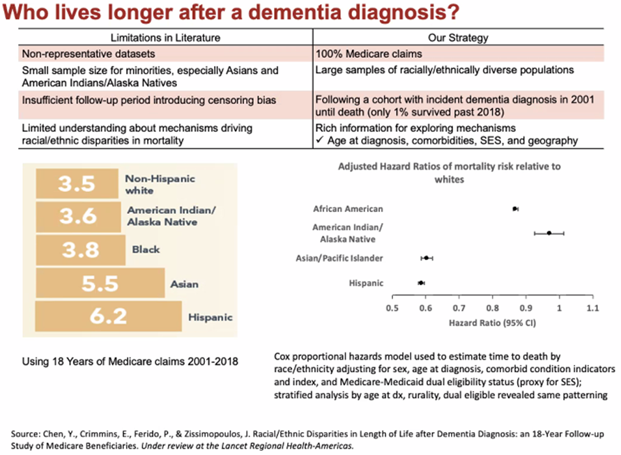 ccadmr's tweet photo. @zissimop, way to close up the day for us #2023ADRegConf. So much work done and still to do, let's do it! Thanks for sharing your research, dementia modeling algorithm, and thoughts on the future directions of Dementia research. https://t.co/pGcpJj9U3A