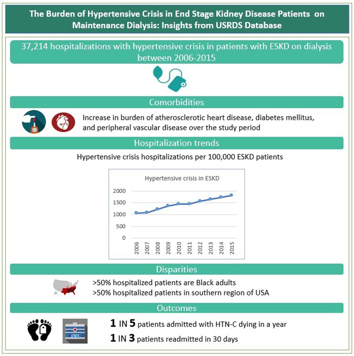 Hypertension (@hyperaha) on Twitter photo EDITORS PICK: Hospitalization, readmission, and mortality rates for #hypertensive #crisis are very high in #ESKD on #hemodialysis, are increasing, close follow-up important. #CardioTwitter <a href="/KUCVM/">KU Cardiovascular Medicine</a> <a href="/suveenkrishna/">Suveenkrishna Pothuru</a> <a href="/MVReddy_MD/">Mohinder R. Vindhyal</a> <a href="/RankaSagar/">Sagar Ranka, M.D.</a> <a href="/SriYarlagadda2/">Sri Yarlagadda</a>
ahajrnls.org/3Zv6BnU EDITORS PICK: Hospitalization, readmission, and mortality rates for #hypertensive #crisis are very high in #ESKD on #hemodialysis, are increasing, close follow-up important. #CardioTwitter <a href="/KUCVM/">KU Cardiovascular Medicine</a> <a href="/suveenkrishna/">Suveenkrishna Pothuru</a> <a href="/MVReddy_MD/">Mohinder R. Vindhyal</a> <a href="/RankaSagar/">Sagar Ranka, M.D.</a> <a href="/SriYarlagadda2/">Sri Yarlagadda</a>
ahajrnls.org/3Zv6BnU