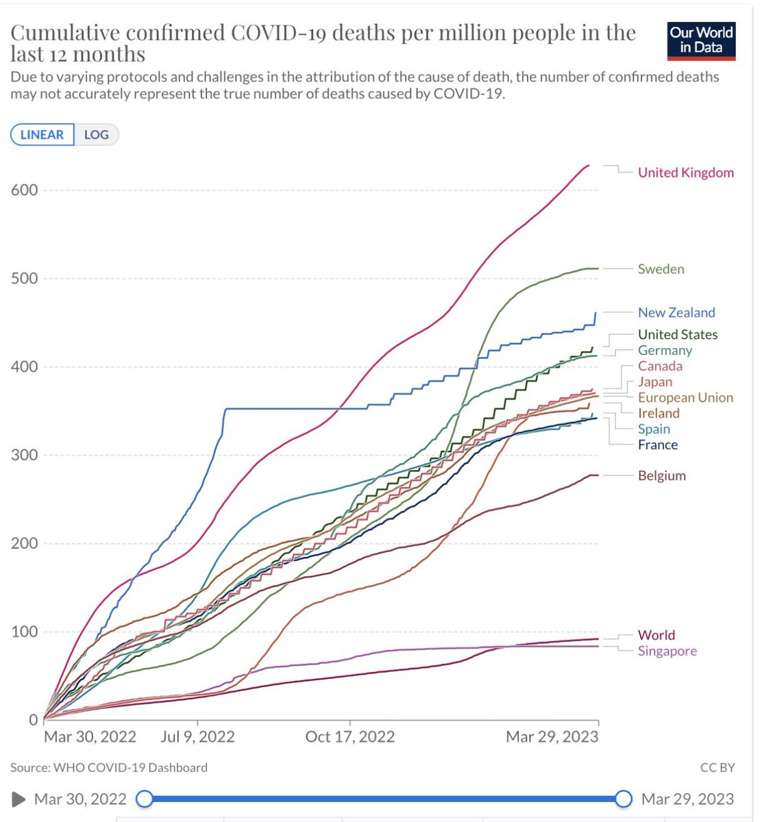 For anyone who’s in any doubt that the U.K.’s Covid response is *still* one of the worst, here’s Covid deaths per million cumulatively over the last 12 months Why do so many people think the Government are getting Covid right or think Covid’s over? #CovidIsNotOver