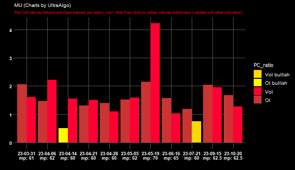 Slayer10Stock's tweet image. $MU PCR by OI =&amp;gt; 2.06, and Vol =&amp;gt; 1.61 @ 2023-03-31. Learn more at UltraAlgo.com/options-trading #MUSTOCK #Ticker