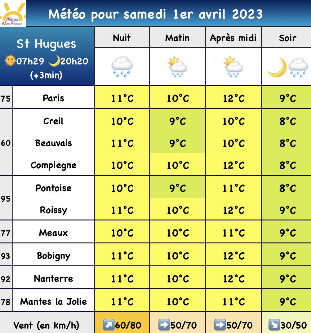 MeteoNordParis's tweet photo. #meteo ce #samedi 1er avril sur le #nordparisien
🌦️Averses très fréquentes toute la journée sous l’influence encore de la #TempeteMathis en phase de comblement. Le #vent atteindra encore 70 km/h.
#paris #oise #valdoise #seineetmarne #seinesaintdenis #hautsdeseine #yvelienes https://t.co/G2lRt26tBV