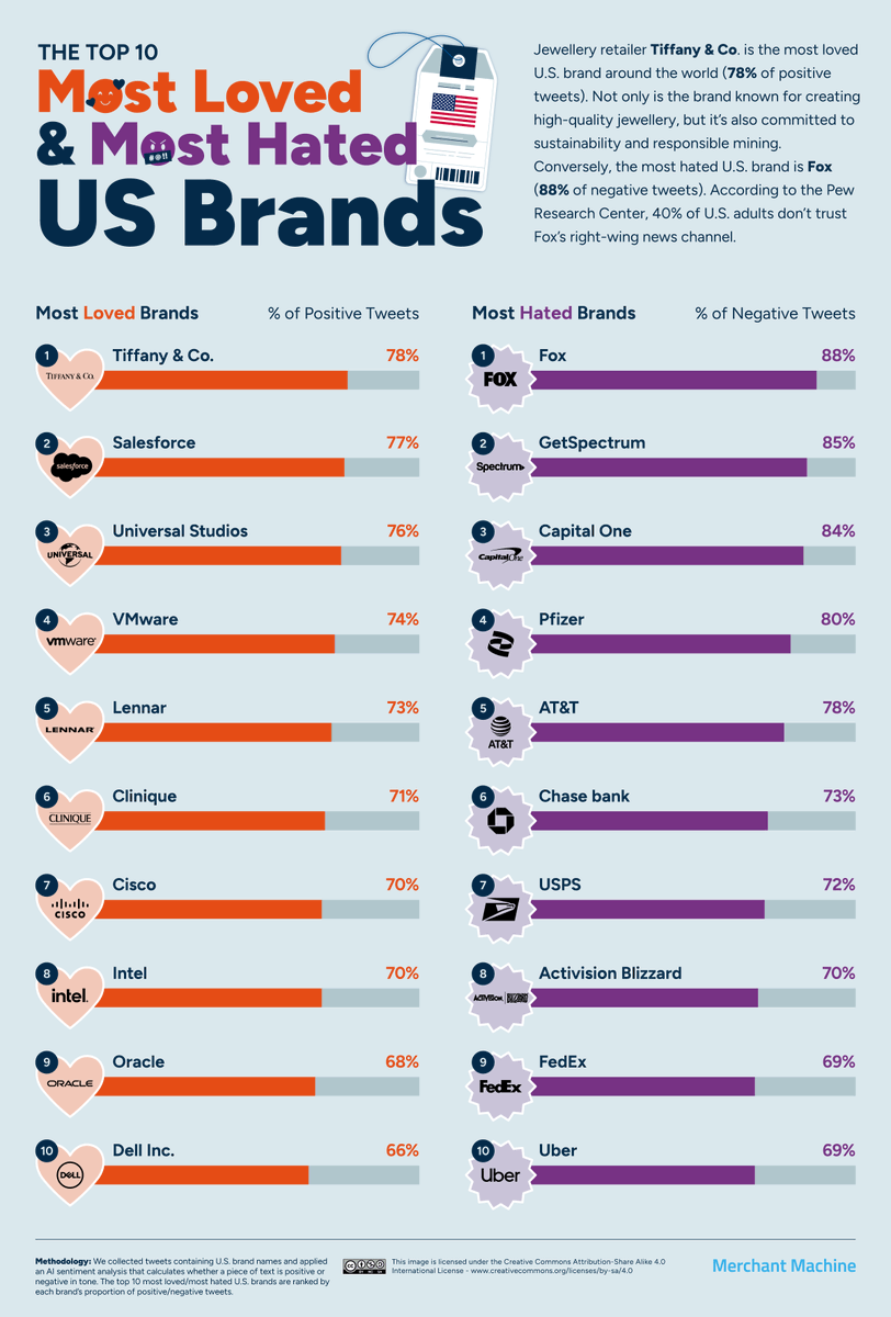 MorningBrew's tweet photo. Any surprises here? 

These are the most loved and hated brands in the US:  

(via Merchant Machine) https://t.co/ZfnoAJMXbB
