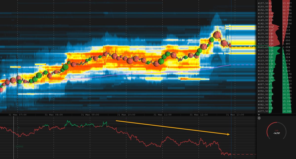 3PeaksTrading's tweet photo. ES_F Bookmap CVD hedging delta's very weak today and red, tends to lead by a day or two. Can definitely make the case market is short term extended here after this big 3 day rally ha https://t.co/4ud2nMWpcg