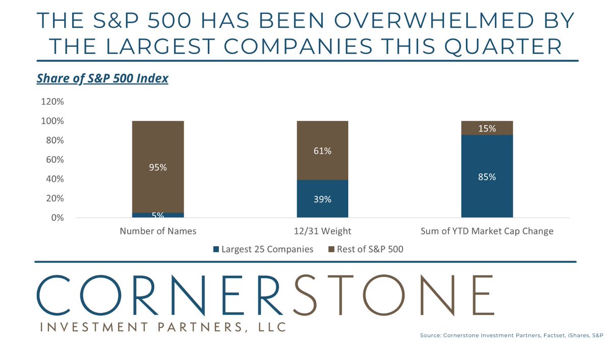 The S&amp;P 500 Index has been overwhelmed by strength out of the largest (often growthier) companies this quarter. The top 25 securities as of 12/31/22 (5% of the names and 40% of the weight) have represented 85% of the companies in the index’s increase in market capitalization.
