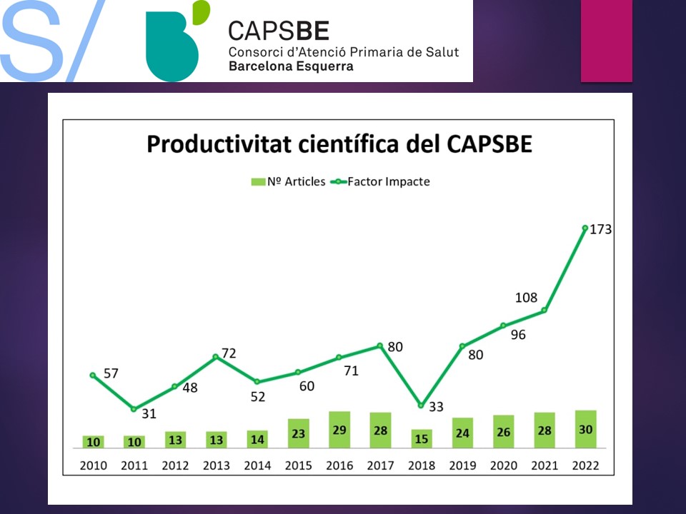 Recerca i Innovació en Atenció Primària al <a href="/CAPSBEsq/">CAPSBE</a> 
Productivitat 2022:  30 Originals, 173 punts de factor d'impacte.
Molts professionals implicats per generar coneixement i millorar l'atenció a les persones. 
Espai de micromecenatge disponible:
dona.clinicbarcelona.org/8668?lang=ca