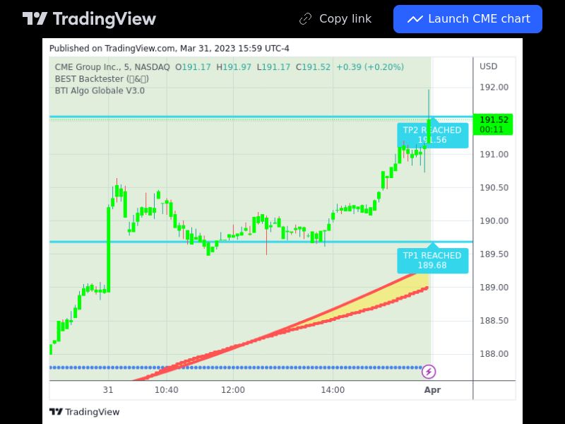 TradingView trade CME 5 minutes 