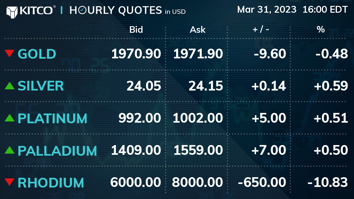 KitcoGoldQuotes's tweet photo. https://t.co/C7QGXDzPqT 16:00 EDT

#GOLD: 1970.90 / 1971.90 | -9.60 | -0.48%
#SILVER: 24.05 / 24.15 | +0.14 | +0.59%
#PLATINUM: 992.00 / 1002.00 | +5.00 | +0.51%
#PALLADIUM: 1409.00 / 1559.00 | +7.00 | +0.50%

#kitco #goldprice #silverprice #platinumprice #palladiumprice https://t.co/RfFRJ5Tz8A