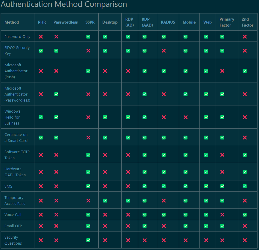 Here is a list of all authentication methods available in Azure Active Directory and scenarios they can be used in. Feedback is welcome.
dsinternals.com/en/aad-azure-a…