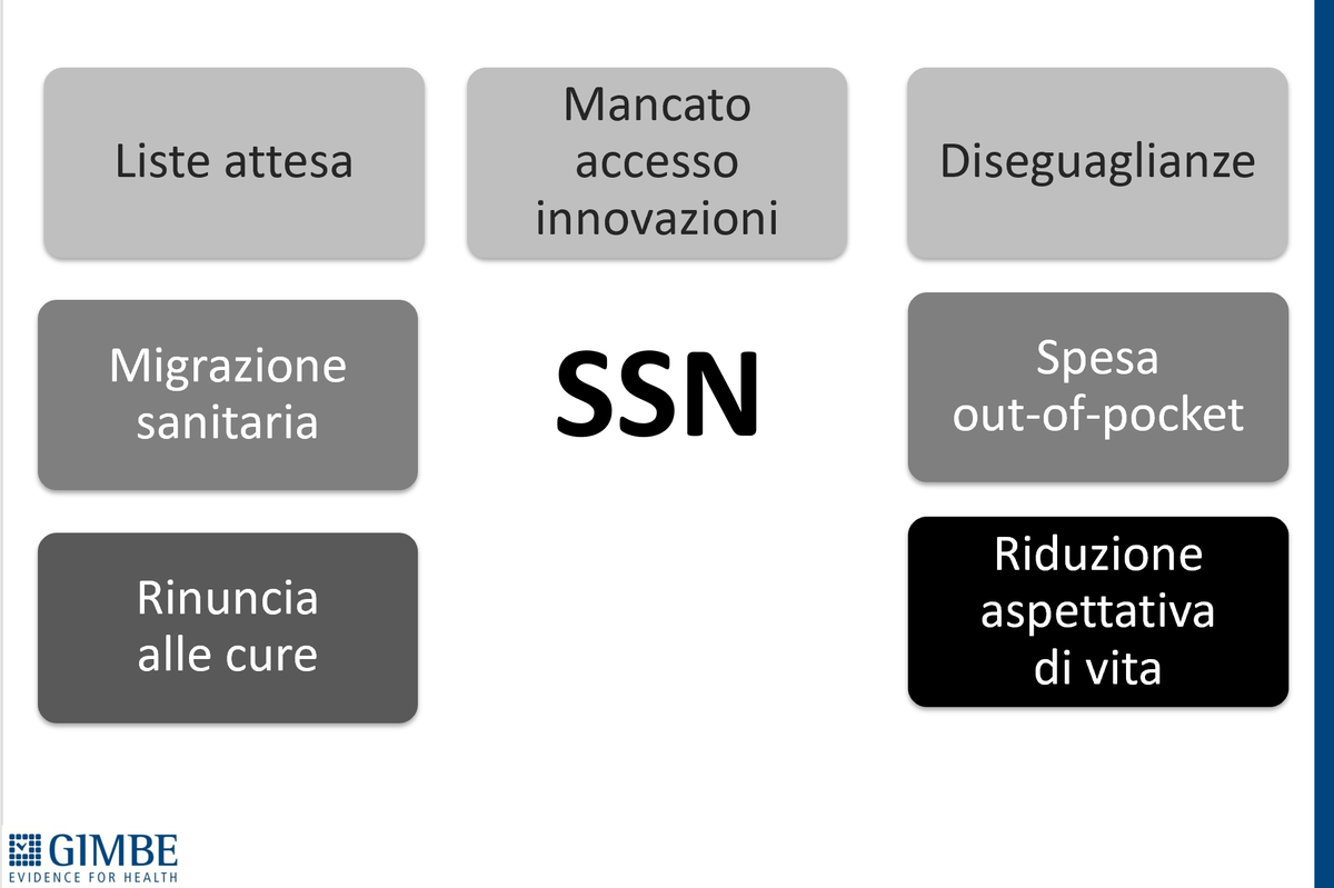 I princìpi fondamentali del Servizio Sanitario Nazionale erano
👉Universalità
👉Uguaglianza
👉Equità
Oggi le "parole chiave" purtroppo sono altre

#SalviamoSSN 
#GIMBE2023