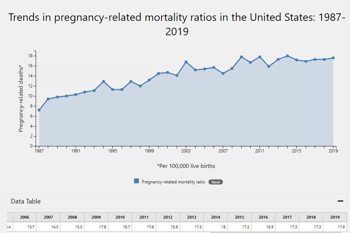 Kathryn Lindley (@drklindley) on Twitter photo 2019 <a href="/CDCgov/">CDC</a> Pregnancy Mortality Surveillance System results are out - and the news isn't good.
#MaternalMortality continues to rise
<a href="/TXmommydoc/">lisa hollier</a> <a href="/nkwcardiomd/">Natasha K. Wolfe, MD</a> <a href="/MelindaDavisMD/">Melinda Davis</a> <a href="/maloumeng/">Marie-Louise Meng</a> <a href="/DrKaitBrennan/">Kait Brennan, DO MPH</a> @ElizaMillerMD
1/ 2019 <a href="/CDCgov/">CDC</a> Pregnancy Mortality Surveillance System results are out - and the news isn't good.
#MaternalMortality continues to rise
<a href="/TXmommydoc/">lisa hollier</a> <a href="/nkwcardiomd/">Natasha K. Wolfe, MD</a> <a href="/MelindaDavisMD/">Melinda Davis</a> <a href="/maloumeng/">Marie-Louise Meng</a> <a href="/DrKaitBrennan/">Kait Brennan, DO MPH</a> @ElizaMillerMD
1/