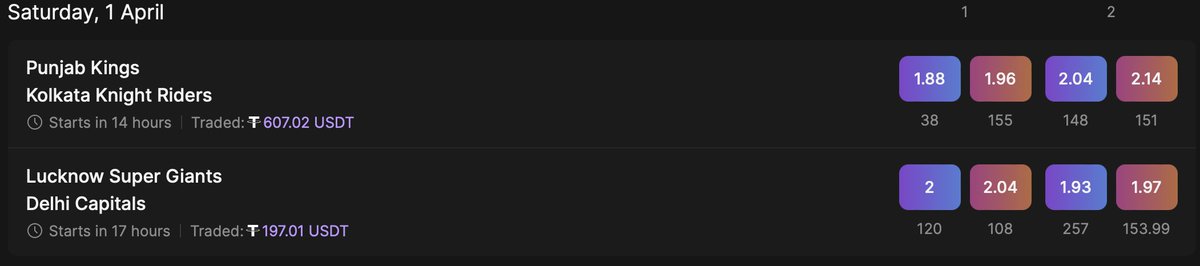 If you enjoy Cricket + incredible IPL bet predictions, listen up because here they come! 🏏

2 big matches start soon &amp; we're betting on the Kings &amp; Caps! 

We're pretty confident, so confident that if we're wrong, we'll give 25 $USDT to the first 10 people who retweet this 😇