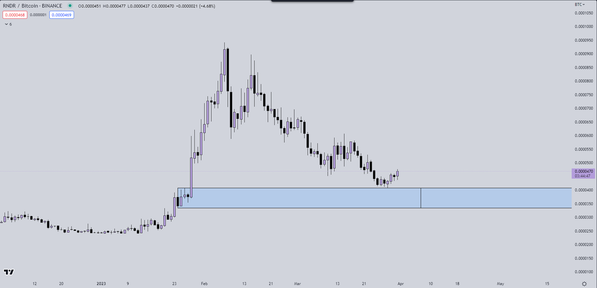 JW100x's tweet photo. During the latest price drop, fueled by the Binance FUD, I decided to long these altcoin pairs relative to BTC

Going into April and the Shanghai upgrade, I think various alt pairs can make some strong moves higher

$RNDR $LINK https://t.co/Cj3UJi4p27