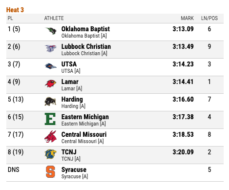 Our men's 4x400 relay squad just clocked a 3:13.09 to win their heat and place 5th overall at Texas Relays!

#OnToVictory