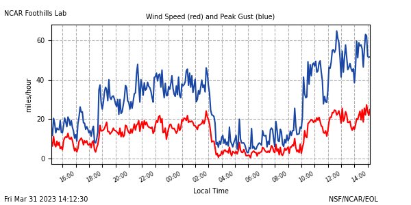 MileHighScanner's tweet image. Stay safe out there! Gusting around 60mph at NCAR! #wind #Boulder