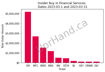 UprHand's tweet photo. While we saw more than a couple bank failures in US and some sell pressure pricewise in the financial sector, insiders have been buying a lot in March.
$CM $MFC $BMO $BNS $BN $STCK $SII $GSY $CM.TO $MFC.TO $BMO.TO $BNS.TO $BN.TO $STCK.TO $SII.TO $GSY.TO
#insidertrading #investing https://t.co/LJ6Usm3HA7