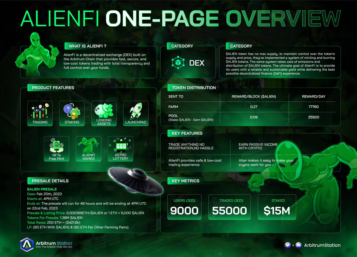 Boy_Crypt0's tweet photo. As of today,

👽 #Alienfi is now the galaxy's most popular decentralized platform.

👽 They have a total valuation of $15 million, with 9k users in the last 30 days and 55k trades in the last 30 days.

👽 Their $ALIEN token is at a $2.5 million market cap, with more room to grow. https://t.co/Ee6liL3rc5