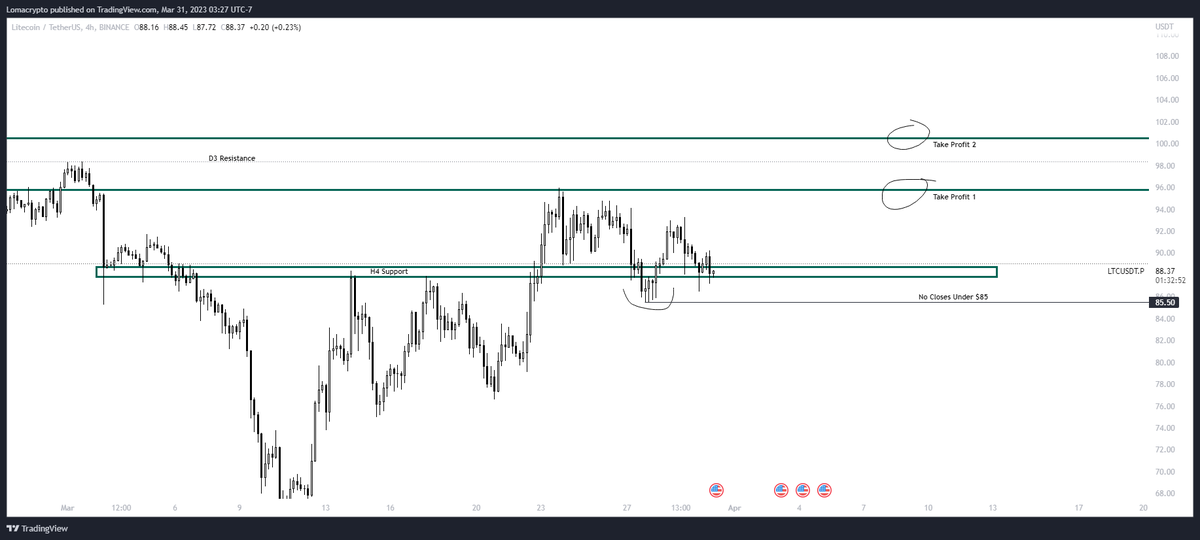 $LTC

Will be curious to see the reaction at the psychological + technical resistance around $100.

Anything sustained strength above that and it'll just cut through to $130-140 rapidly imo.

Binance-CFTC lows act as a good yardstick to define risk.