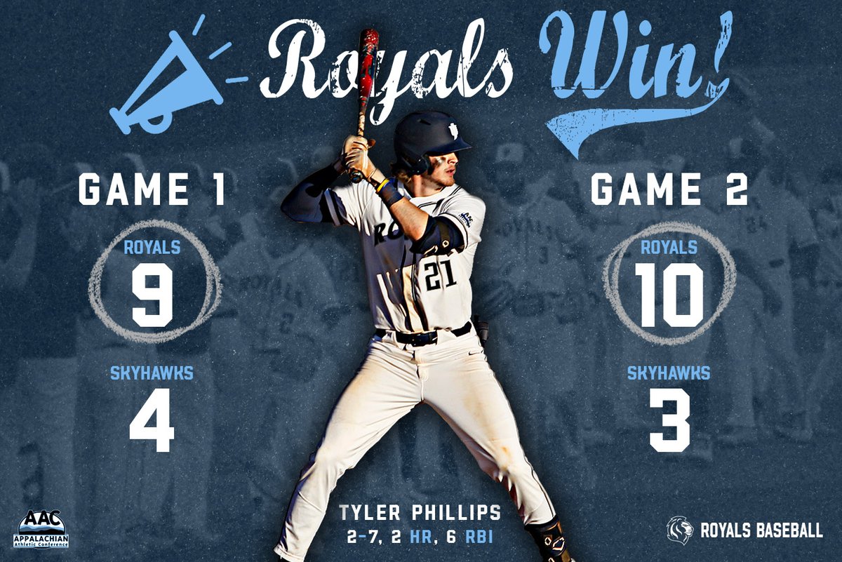 SERIES WIN!

Royals sweep the double-header over Point to win the series! Big day from <a href="/tphillips017/">Tyler Phillips</a>, going 2-7 with 2 homeruns and 6 runs batted in.

We will look to take the series sweep tomorrow at 2pm.

#RoyalPride | #JUBaseball