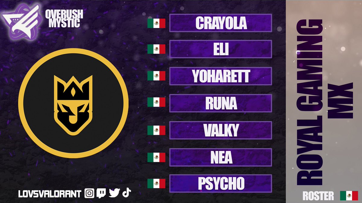 El equipo #6 representando a #Mexico con nombre de <a href="/RoyalGamingMX/">Royal Gaming 👑</a> llega a #OverushMystic !

Su escuadra femenil es:

🇲🇽 - @crayola__
🇲🇽 - <a href="/ElizabethPK_/">𝐸𝑙𝑖🍀.</a>
🇲🇽 - @Yoharett16
🇲🇽 - <a href="/_Runa_66/">Runa</a>
🇲🇽 - @ValkyyV
🇲🇽 - @NotNeeaa
🇲🇽 - <a href="/tesla__/">Joe bamford</a> 

Exitos en sus enfrentamientos!
#VCTGameChangers