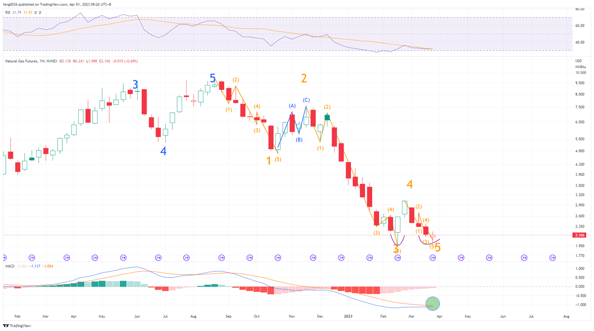 NatGasCollector's tweet photo. The cycle on #natgas weekly chart looks in sync with the daily, but with the new low this week, weekly wave 5 is confirmed.

MACD buy signal is inches away from forming and if we have a positive Apr, a double bottom could be here too. 
$ung $Boil $kold https://t.co/LHoZfa85Te