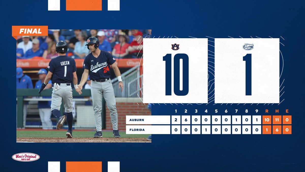 AuburnBaseball's tweet photo. All 𝗔𝗨𝗕𝗨𝗥𝗡 in the opener!  😤

#WarEagle https://t.co/eFEr0ITyOk