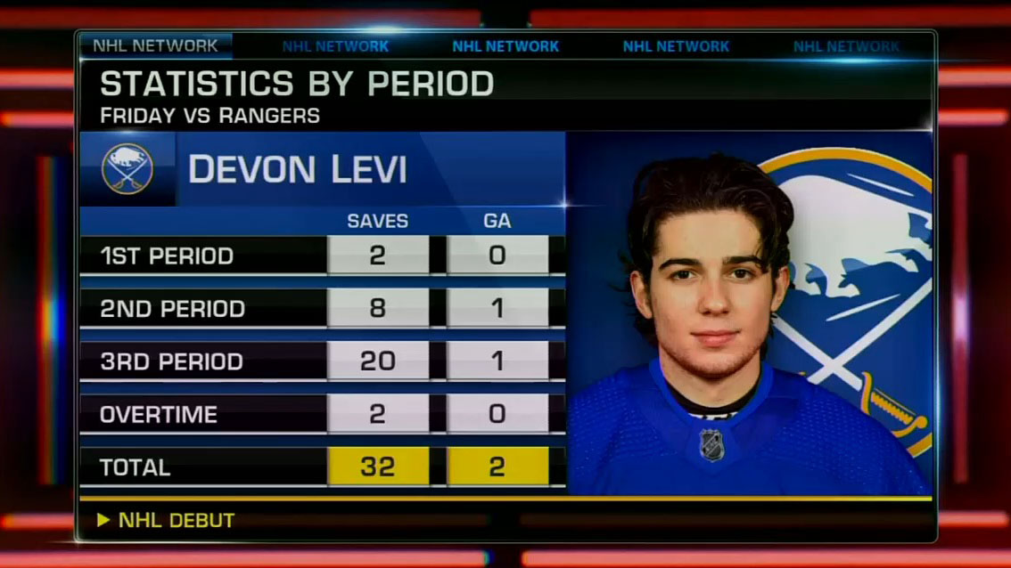 Devon Levi gets his first win in his NHL debut! @BuffaloSabres | #LetsGoBuffalo