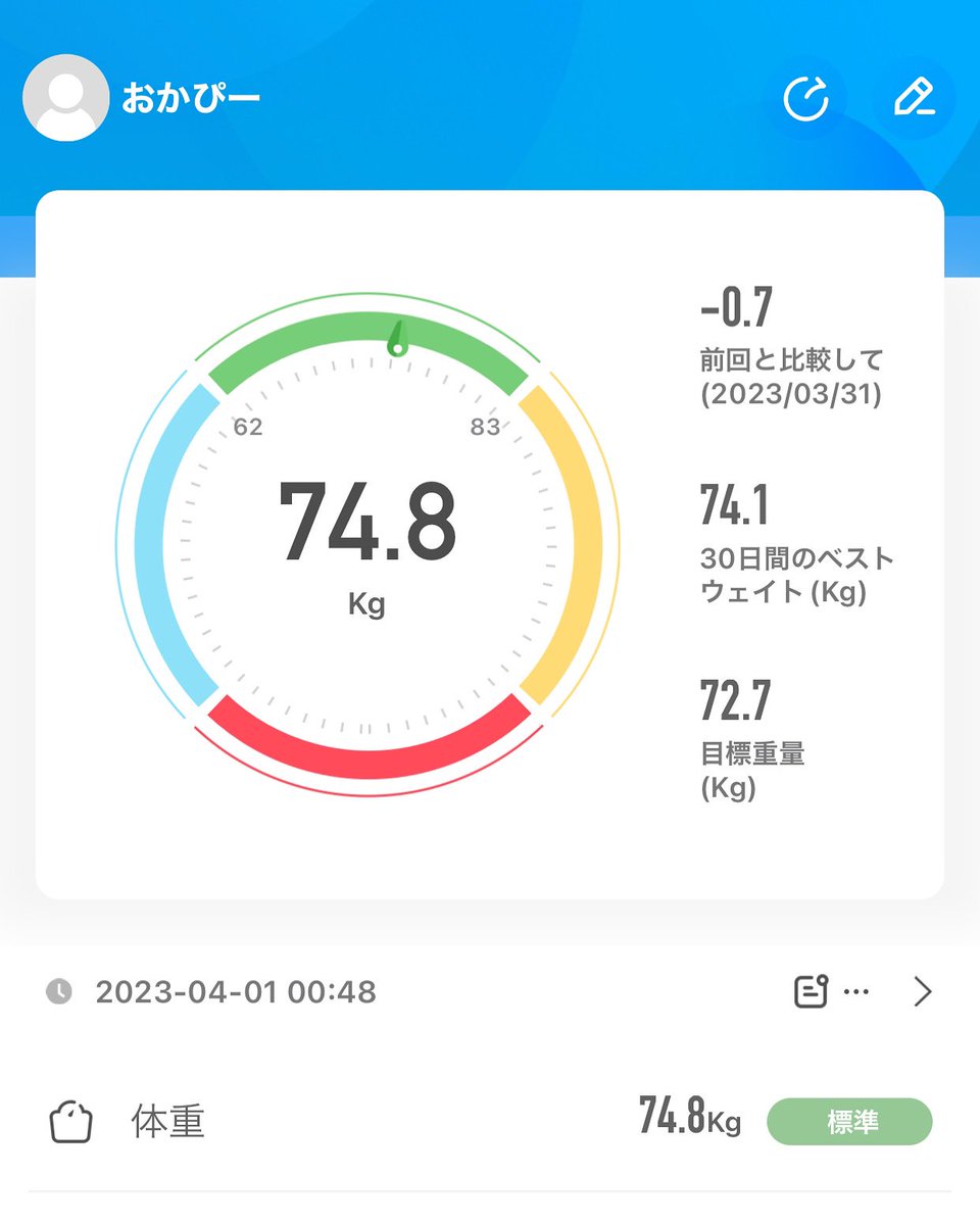 okapi522's tweet image. 4月になりましたー🌸
今年に入って順調に体重が落ちていってます👏👏
この調子やと来月くらいには今年の目標クリアしそう😂