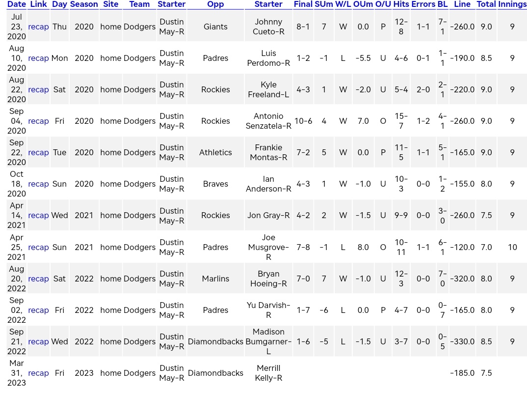 Mrpickman13's tweet image. #mlb
Dustin May cuando juega en casa🏠 desde el 2020 #Dodgers

7✅ Ganados / 4❌ Perdidos
2⬆️ Over / 6⬇️ Under / 3 Push