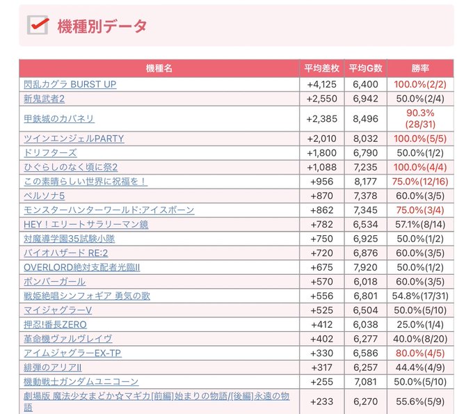 【Makotoスロット結果📈】〜東京都編～3月31日(金)🎯アイランド秋葉原※月末最終日👑機種別TOP3🥇閃乱カグラBU