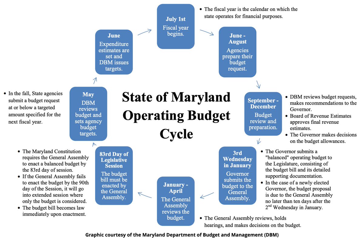 Week 12: 2023 Legislative Session Update - All about the Budget! mailchi.mp/emilyshetty/we…