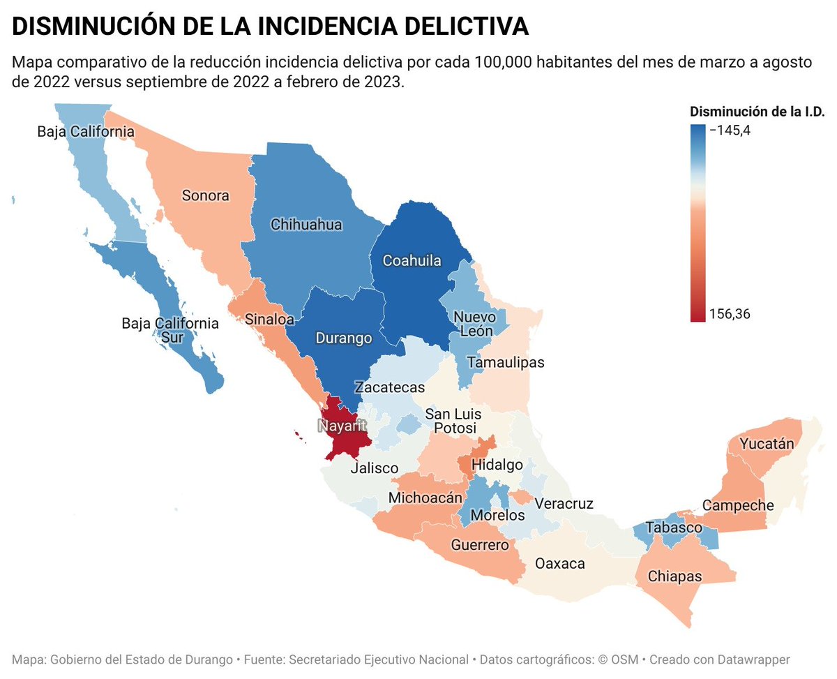 Disminuye la incidencia delictiva en el estado de #Durango 📉📊

Comparando el último semestre del sexenio de <a href="/AispuroDurango/">José R. Aispuro T.</a> versus el primer semestre de
<a href="/EVillegasV/">Esteban Villegas V.</a> se encuentran los siguientes #insights:  

-En términos generales hay una disminución de 2,642 delitos en el