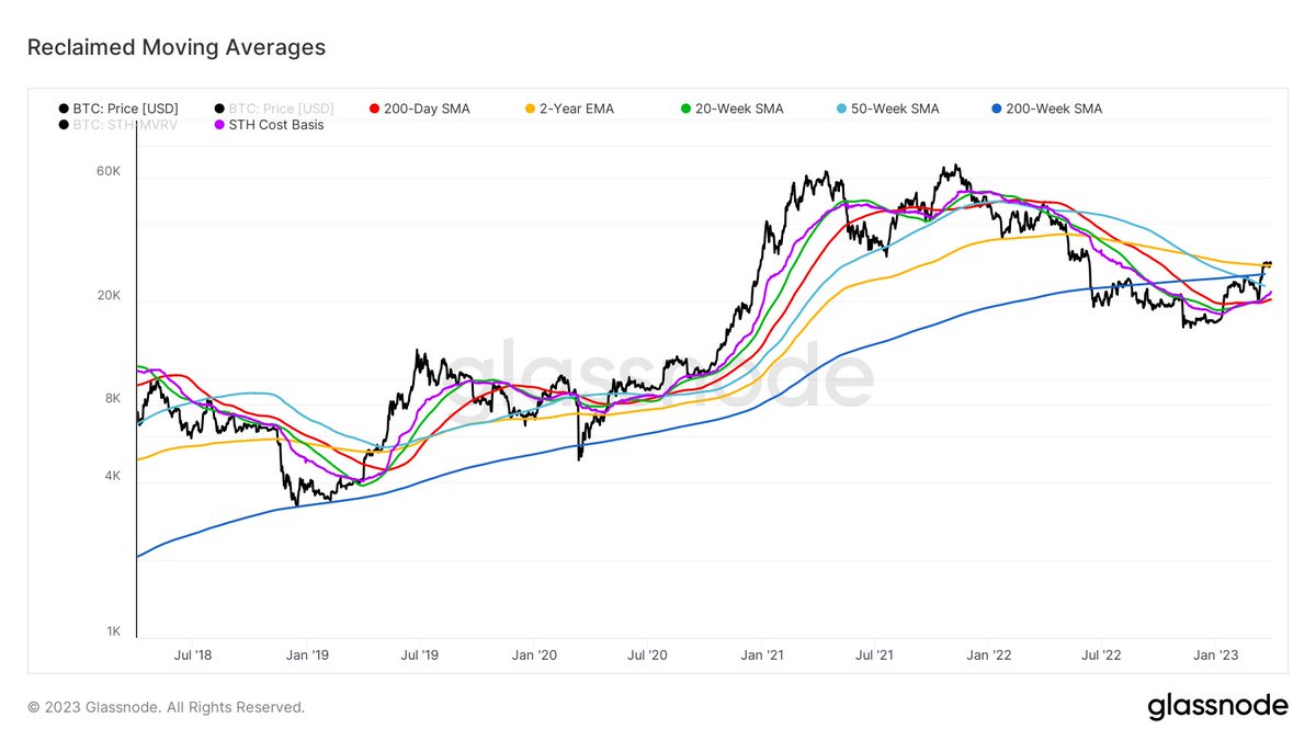 #Bitcoin bullish indicators 𝗟𝗼𝗻𝗴-𝗧𝗲𝗿𝗺 𝗕𝘂𝗹𝗹𝗶𝘀𝗵 𝗖𝗿𝗼𝘀𝘀𝗲𝘀 STH/LTH cost basis ✔️ Pi cycle bottom ✔️ 100 ema/200 ema ✔️ 𝗥𝗲𝗰𝗹𝗮𝗶𝗺𝗲𝗱 𝗠𝗼𝘃𝗶𝗻𝗴 𝗔𝘃𝗲𝗿𝗮𝗴𝗲𝘀 200-day sma ✔️ 2-Year ema ✔️ 20-Week sma ✔️ 50-Week sma ✔️ 200-Week sma ✔️ STH cost basis ✔️