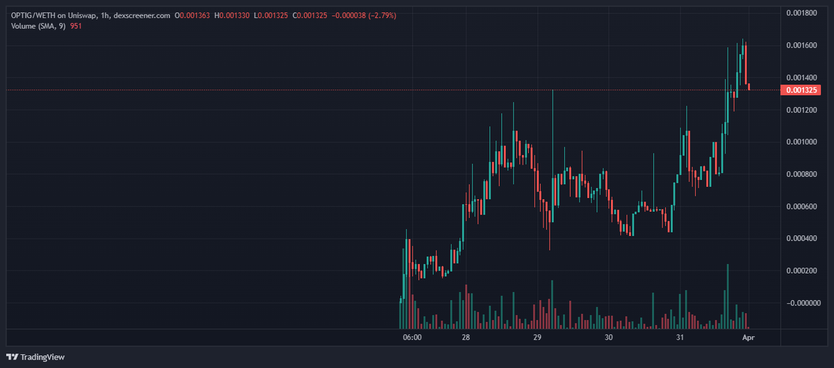 $OPTIG @Catgirl_Optimus keeps climbing, hit 1.6m earlier, send her!

dexscreener.com/ethereum/0x2a4…