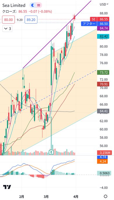 $SE -0.08%(1)日足ライン超えられず陰線。(2)週足5週連続陽線。ロウソク足実体が徐々に短くなりながらレジスタ