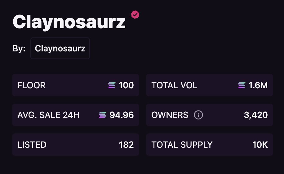 Congratulations <a href="/Claynosaurz/">Claynosaurz</a> team for reaching this 100 sol floor milestone.  You all have done an incredible job in making this project so enjoyable. We (the community) are really excited to see what is to come. 🌋❤️🌙