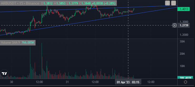 ExilePay's tweet photo. Another 5% gain . Is Arbitrum about to shatter bullish resistance and soar towards a bullish trend? All signs point to yes, with a healthy graph as proof!  📷 #Arbitrum #BTC📷 #Bitcoin📷 $ARB https://t.co/tbDRZgfMmu