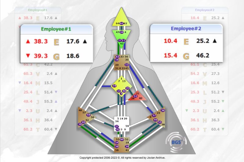 HumanDesignLife's tweet image. Personality Clashes! @bg5bi  #humandesignbusiness