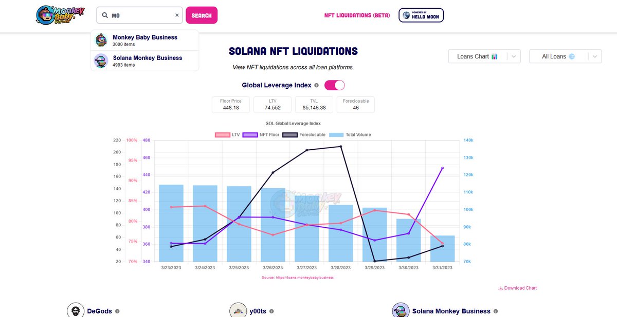 🚨NEW MBB Loans Tracker Update🚨 
-Begin tracking foreclosable loans history
-Upgraded and more powerful search navigation

Make sure to keep an eye out for an exciting NEW analytics page coming next week..you won't want to miss it 👀🍼🐵

Give it a try at loans.monkeybaby.business