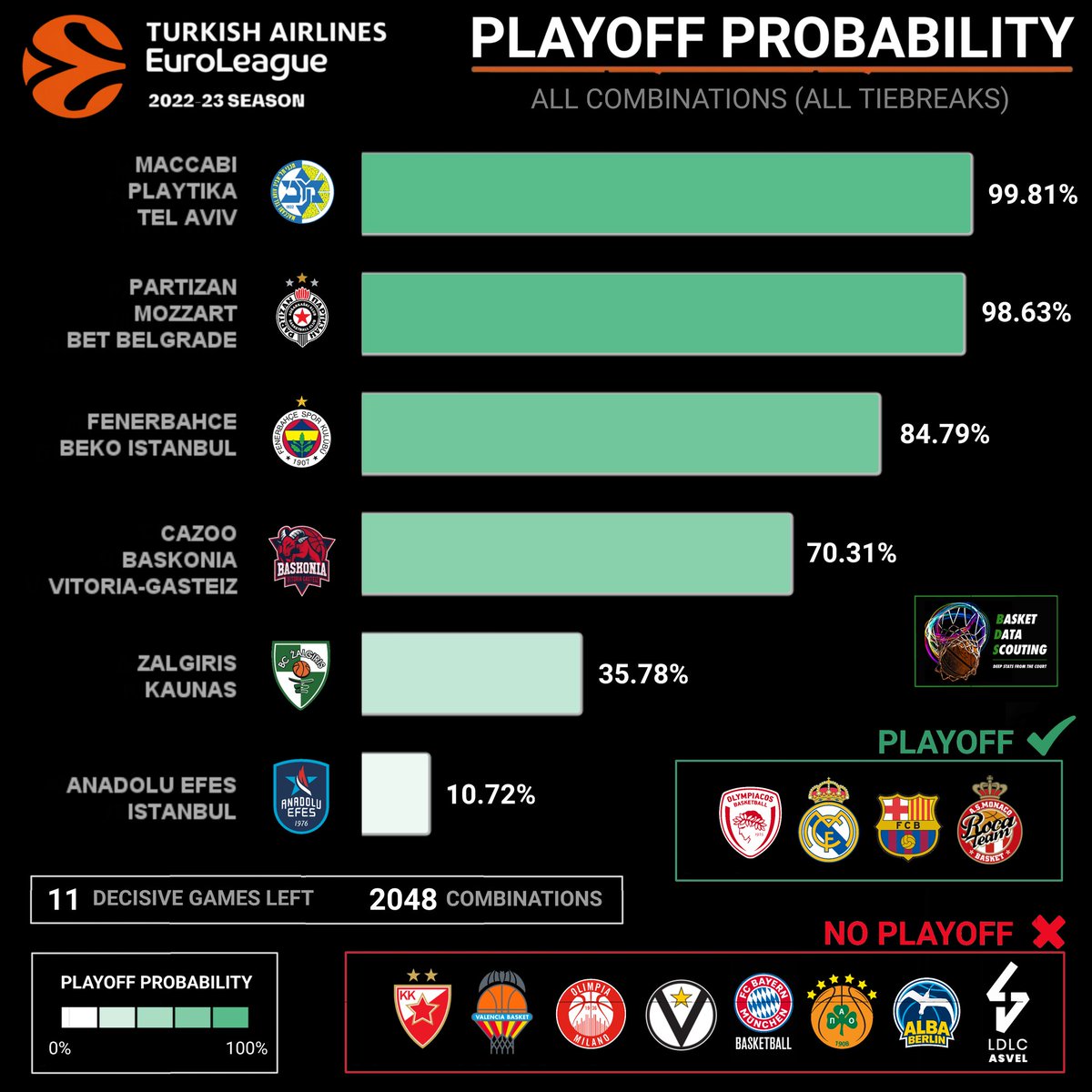 twoStats's tweet image. UPDATE!Check out the playoff probability of each @EuroLeague team that still has a chance to qualify for the postseason. 6 teams for the last 4 spots and 11 decisive games left. Over 2048 combinations and 39 different possible tiebreaks.

#EuroLeague #EveryGameMatters #Devotion