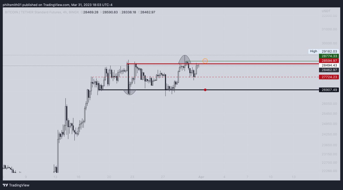 PhilSmith_1's tweet image. weekend summary
1.  chop in the range
2. close above make new high
3. reject here, range low
have fun
$BTC