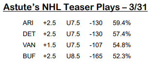 LuckyAstute's tweet photo. Astute's NHL Teaser Plays - 3/31
#NHLpicks #letsgetlucky #astutematrix

💰🔥🏒LAST 6 DAYS🏒🔥💰
   🔥33-15 +8.20 17.1% ROI🔥
#sportsgambling #gamblingtwitter #sportsbettingtwitter #sportsbettingadvice #sportsbettingpicks #sportsbettor #teaser #DraftKings #FanDuel #winningpicks https://t.co/MXKJR5tgNt