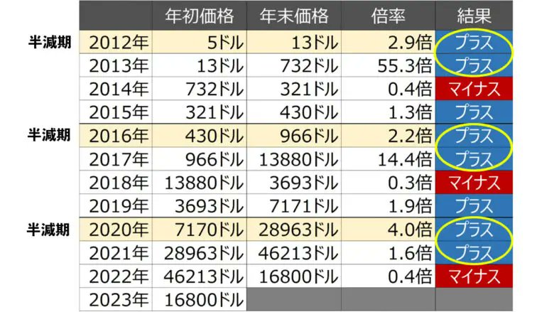 yuki0609wolf's tweet photo. 【2023年がビットコインを買う時期である理由3選】

①#半減期 が近い

#ビットコイン には4年に1度半減期と呼ばれるイベントがあります。

次は2024年。

過去3回のすべての半減期＆その翌年はビットコインの価格が上昇しています。

”統計上”は100%、2024年＆2025年に価格が上昇します。 https://t.co/qKrSPoiNcm